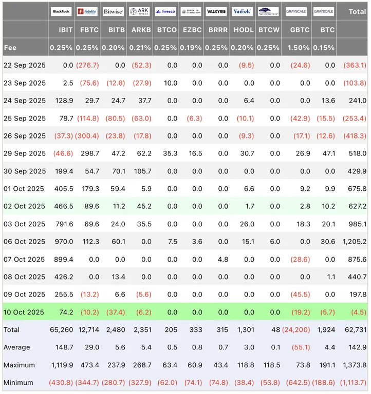 Crypto ETFs inflows/outflows