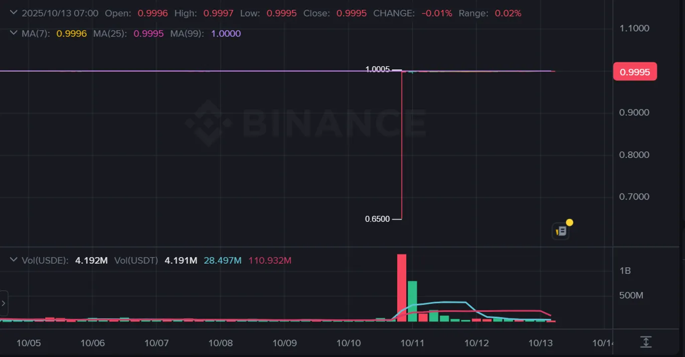 Attacker's crashed the value of USDe on Binance