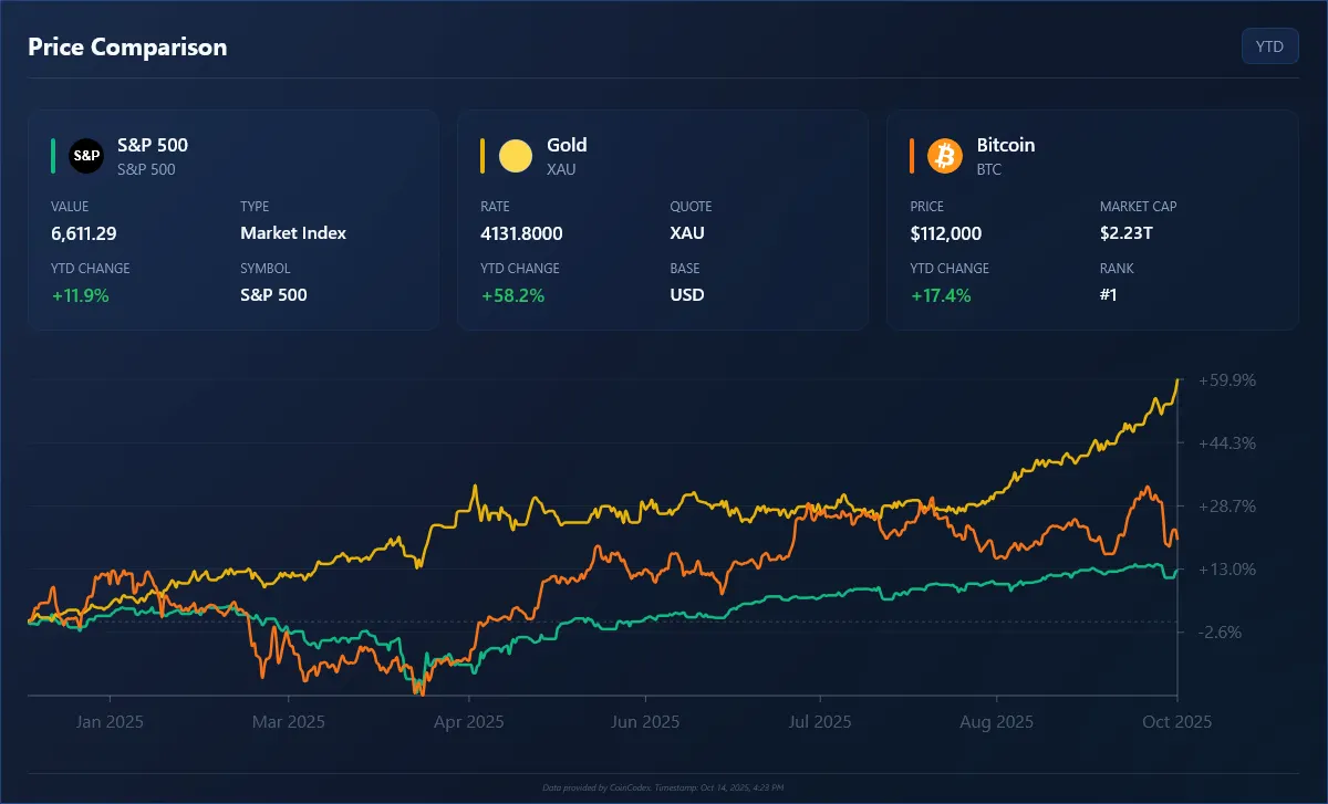 Gold performance comparison