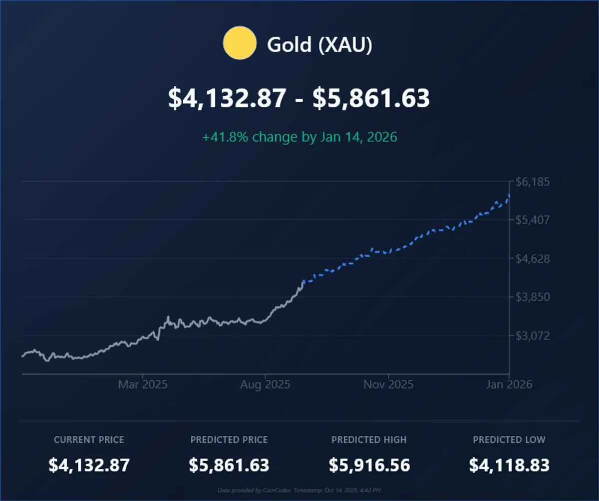 Gold price forecast