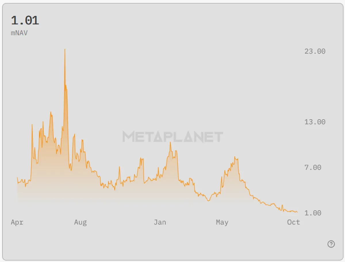 Metaplanet mNAV history