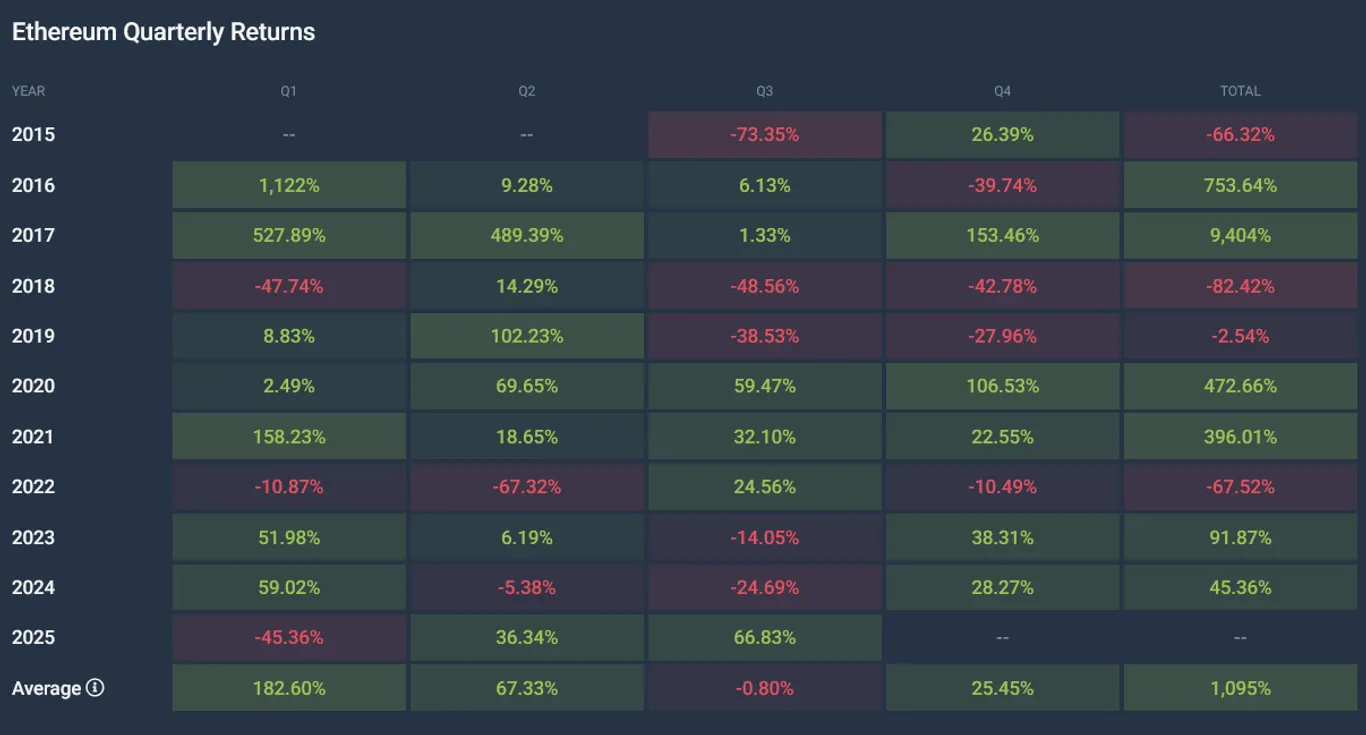 Ethereum quarterly returns