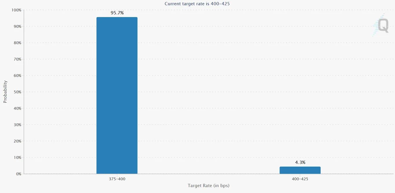Target rate probabilities for 29 Oct 2025 Fed meeting.