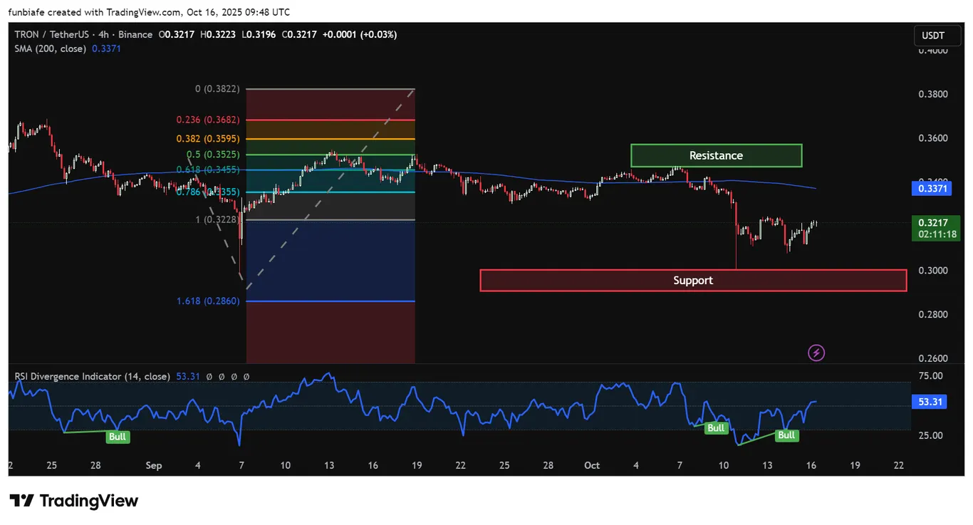 TORN 4hr chart TradingView