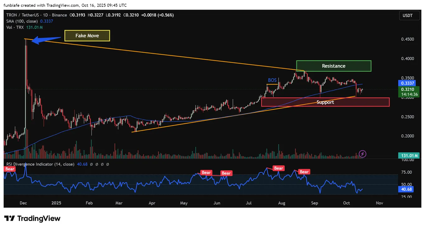 TRON daily chart TradingView