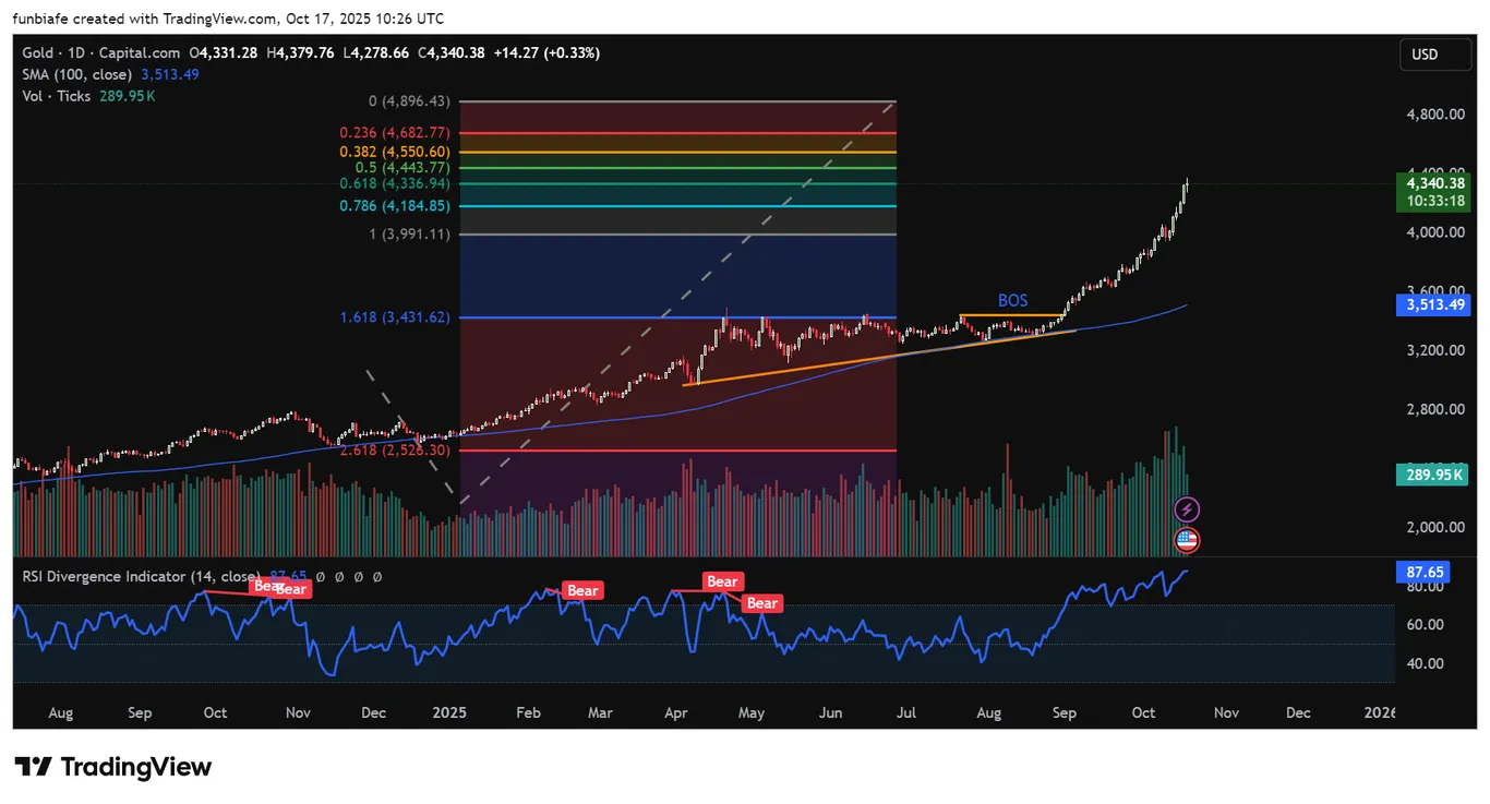 Gold daily chart TradingView