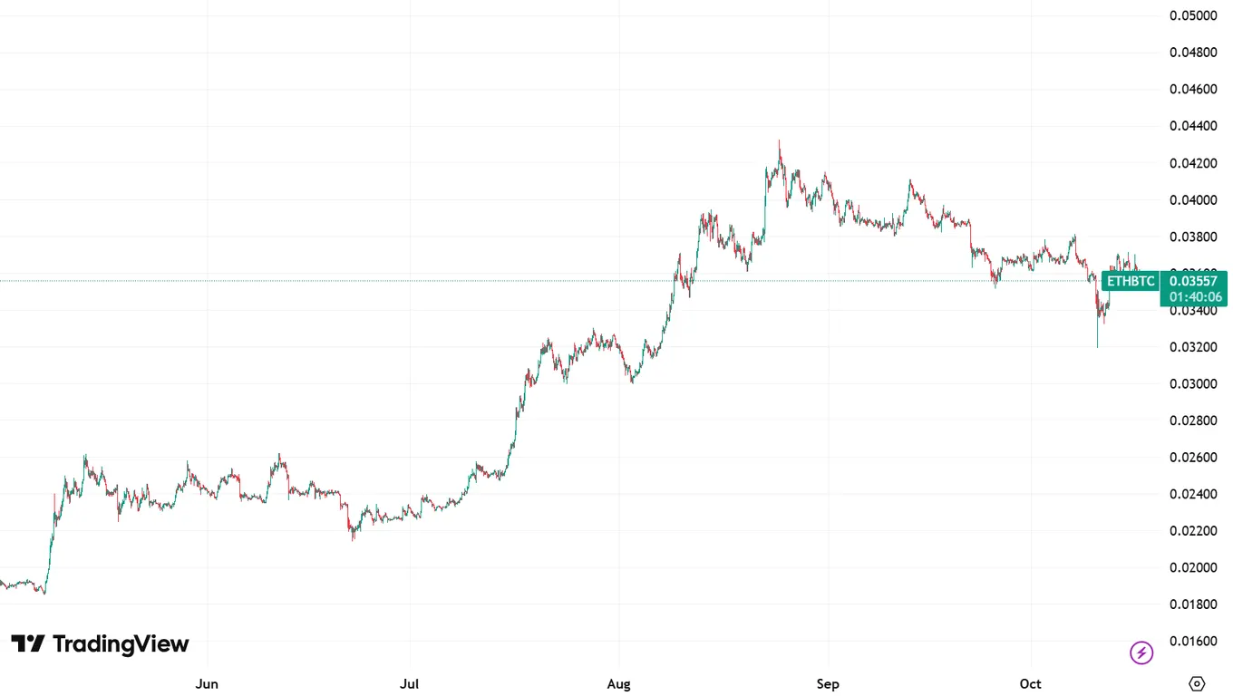 ETH/BTC chart TradingView