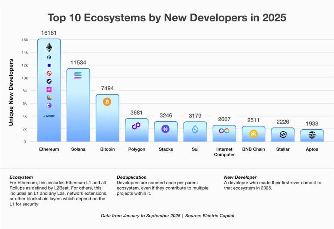Ethereum continues to lead as the top developer platform
