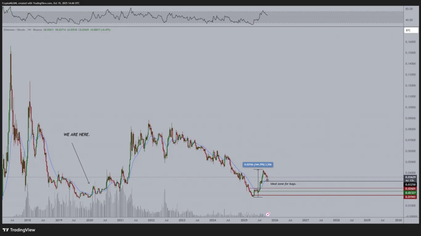ETH/BTC Weekly chart