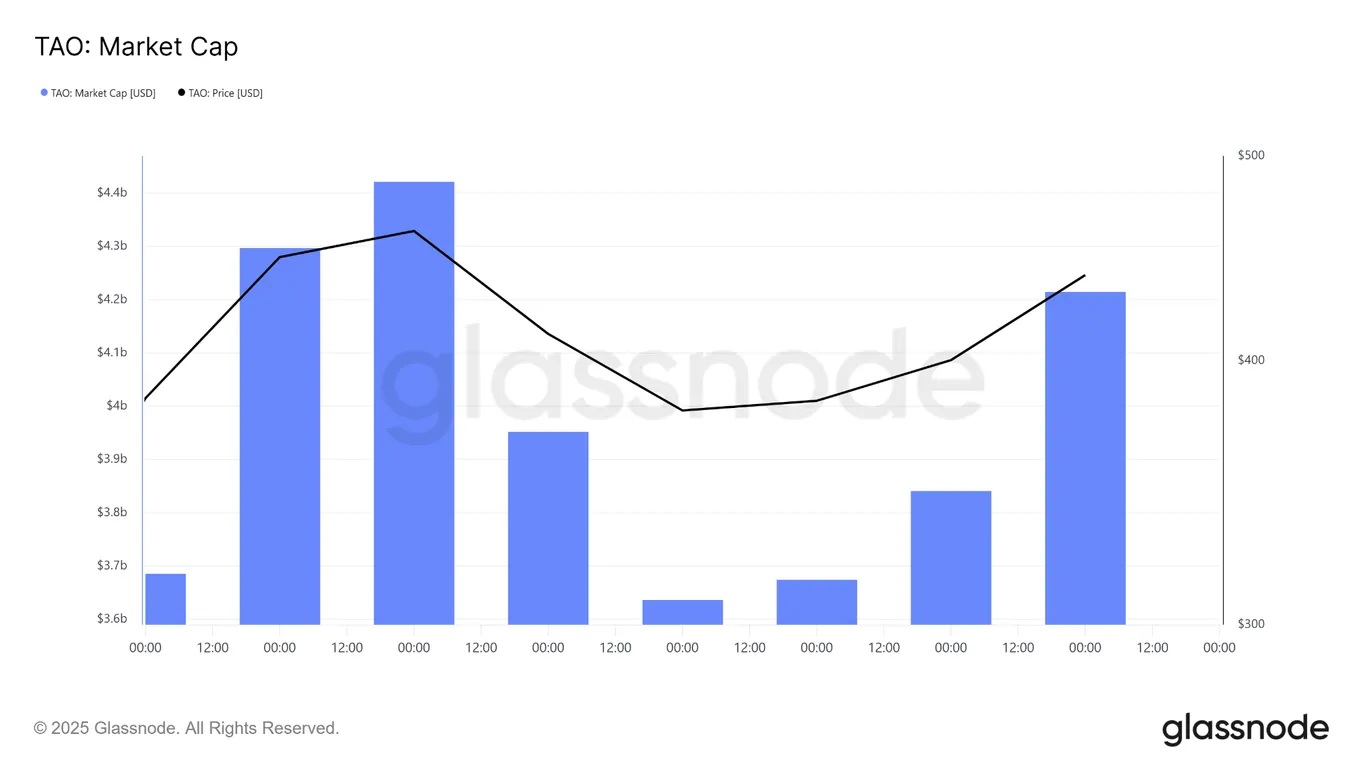 TAO: Market Cap