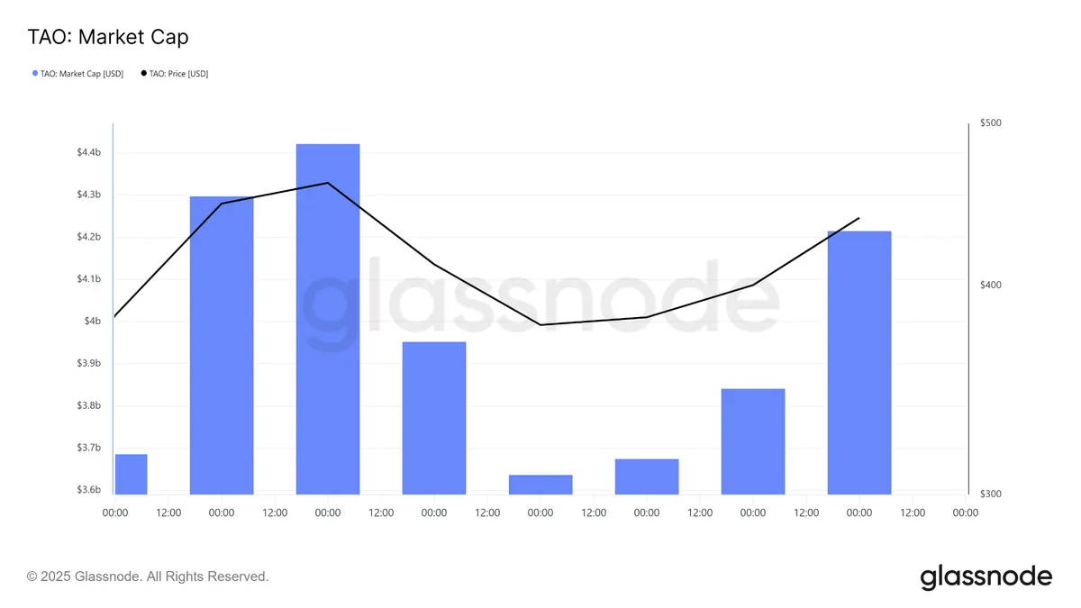 TAO: Market Cap