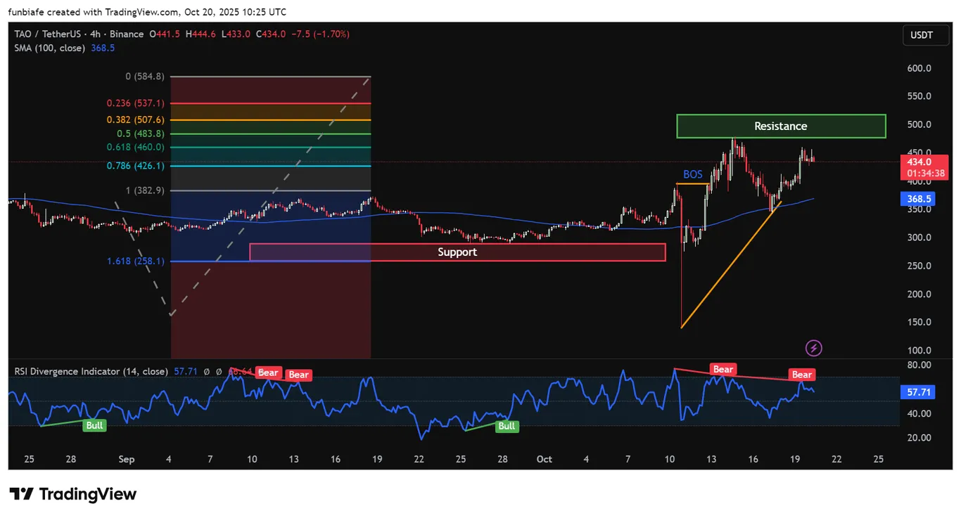 TAO 4hr chart TradingView