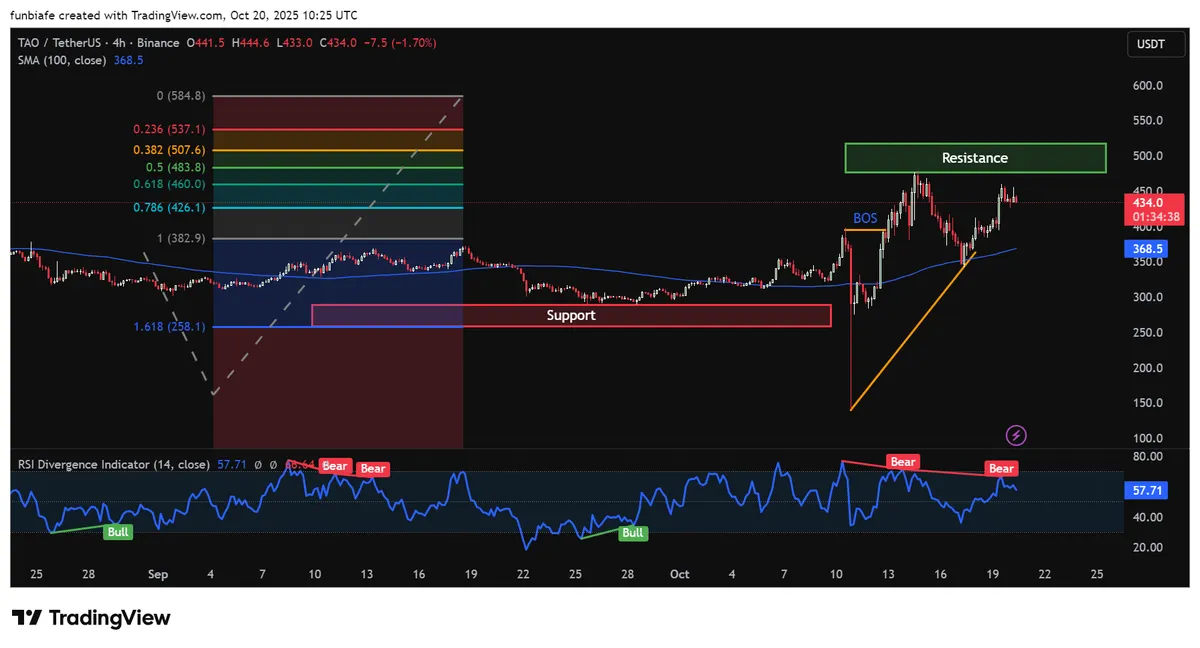 TAO 4hr chart TradingView