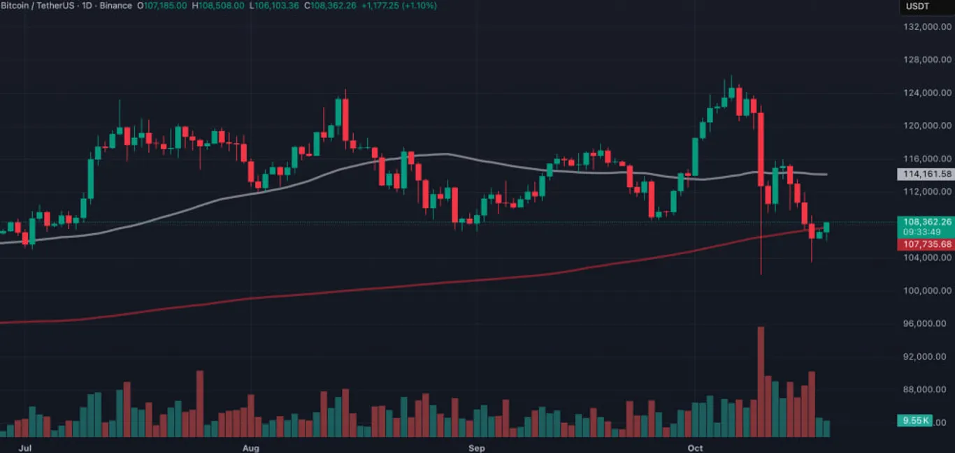 BTC/USD 1-day chart