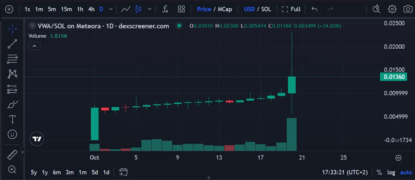 VWA crypto price