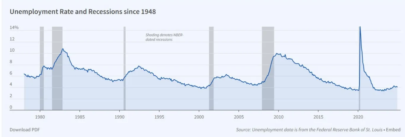 The business cycle and recession