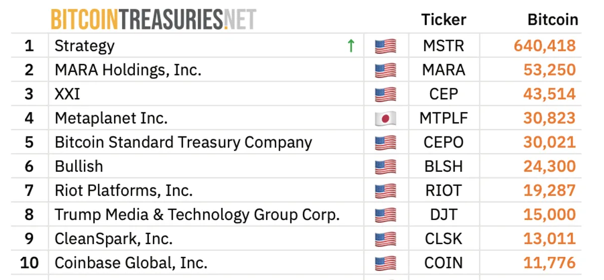 Top 10 corporate Bitcoin Holders