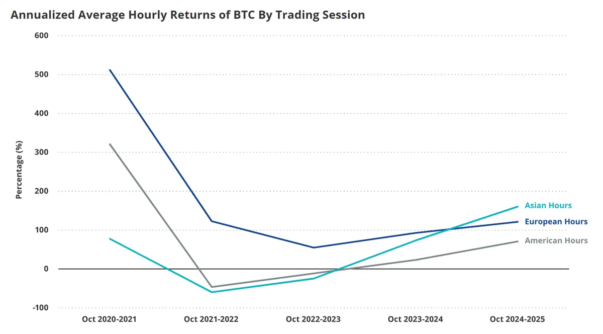 Annualized Average hourly returns of BTC by Trading Session