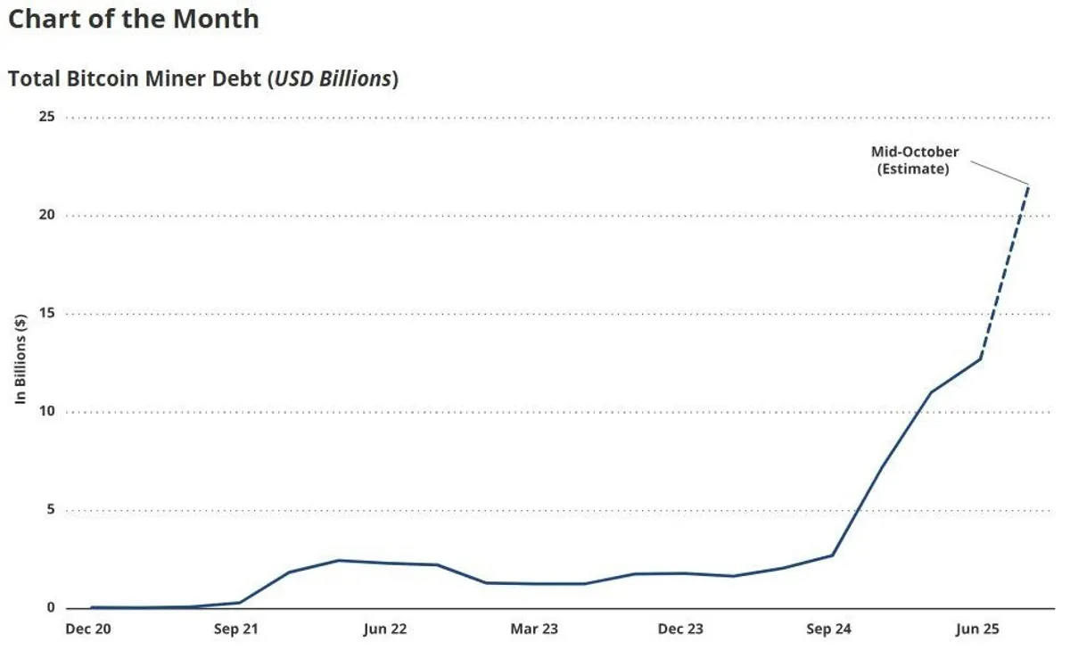 Total Bitcoin Miner Debt