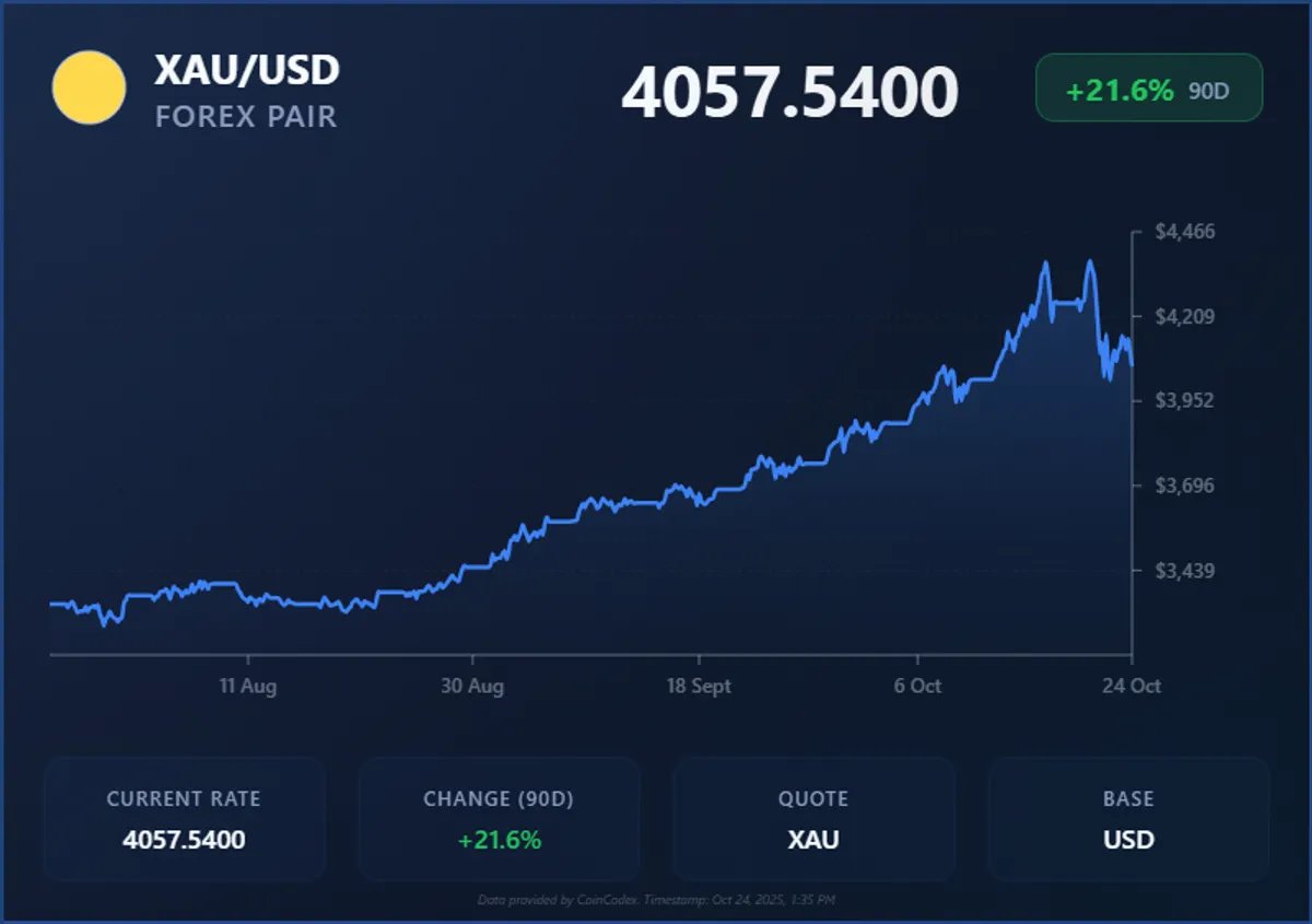 Gold price last 3 months