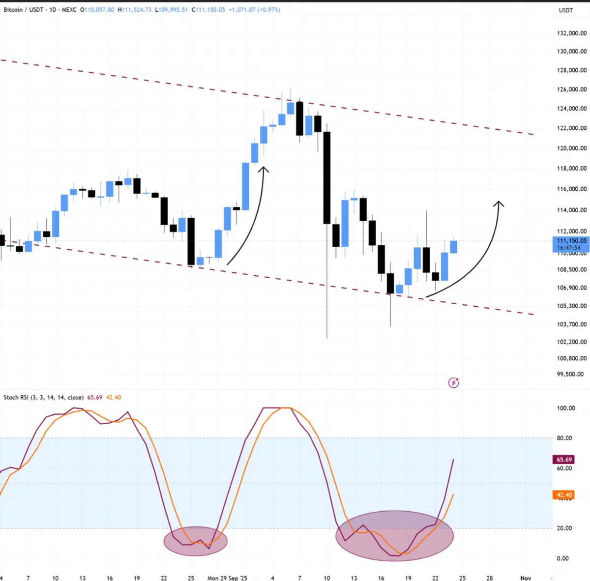 BTC/USD 1-day chart Bitbull