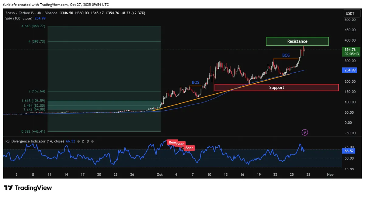 ZEC 4hr chart