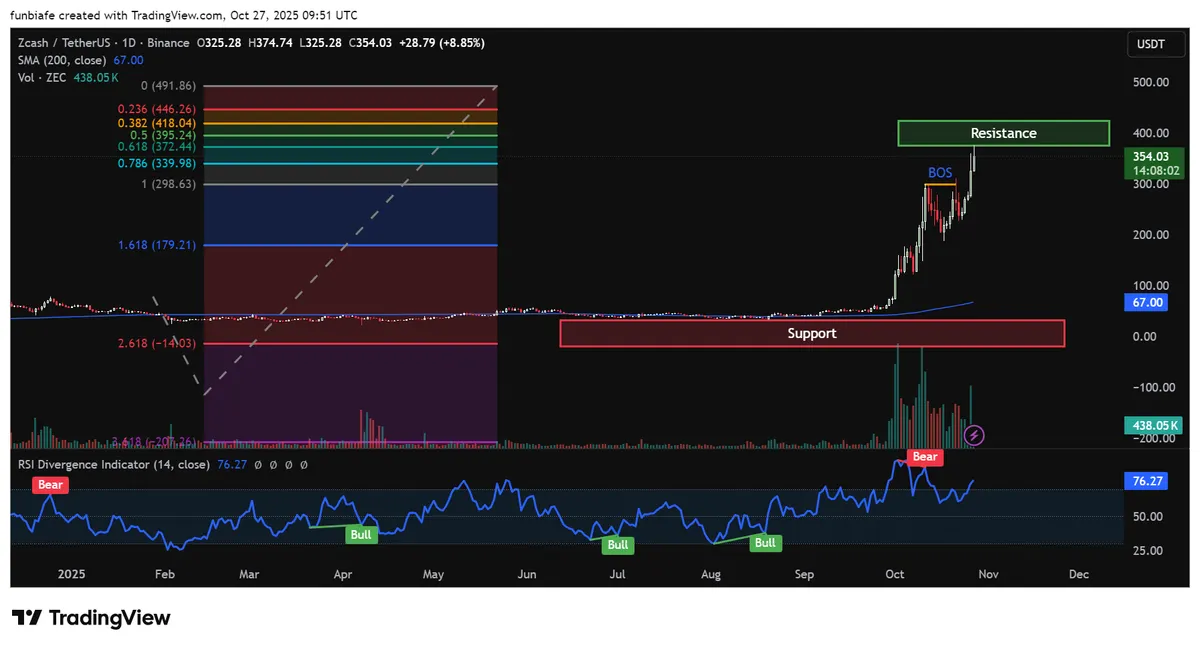 ZEC Daily Chart