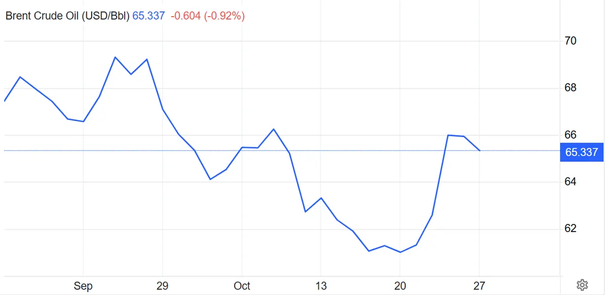 Brent crude chart