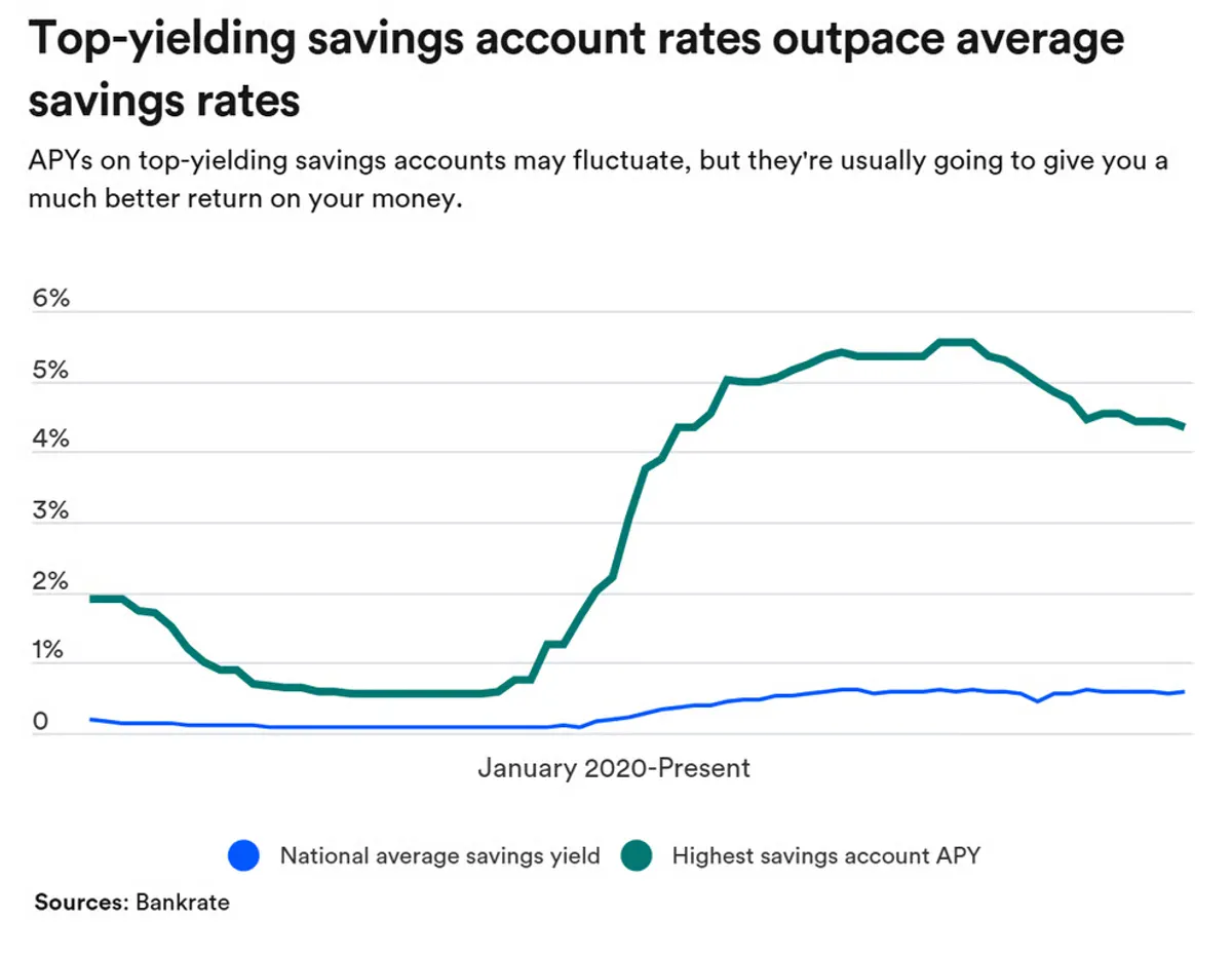 Top yielding savings account