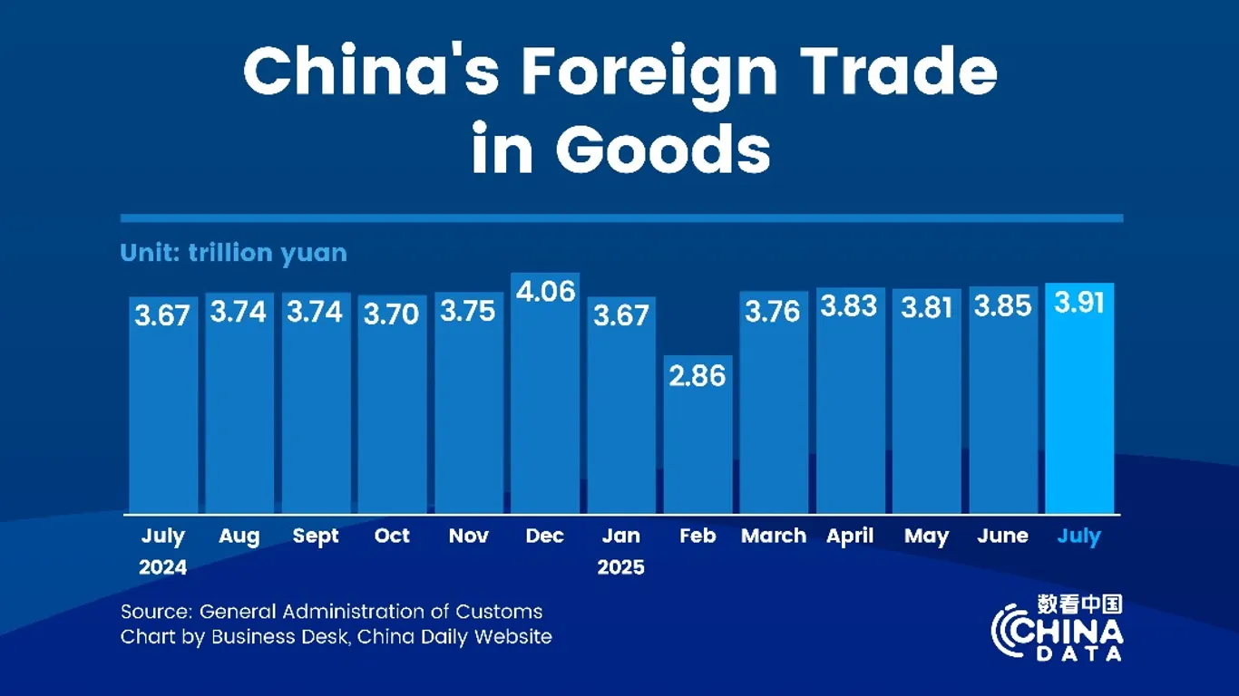 China's foreign trade rises 3.5% in first seven months of 2025