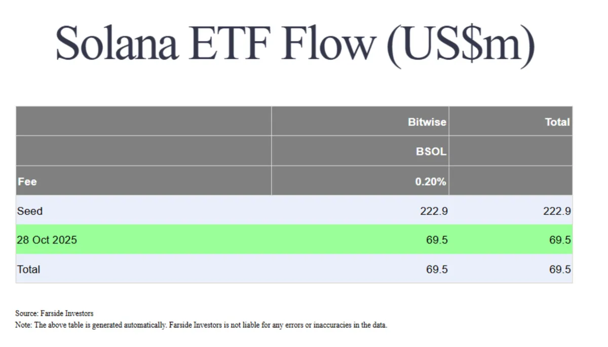 Solana ETF flow