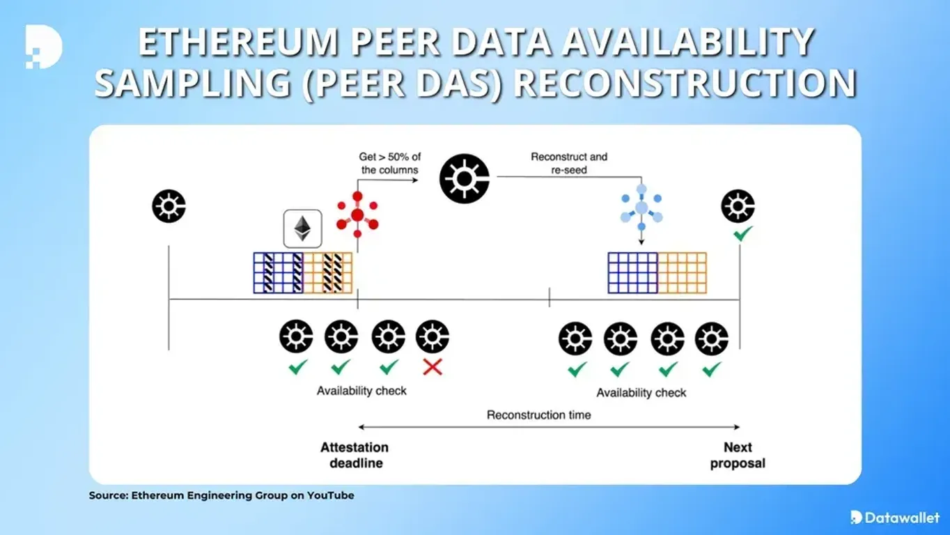 How PeerDAS works
