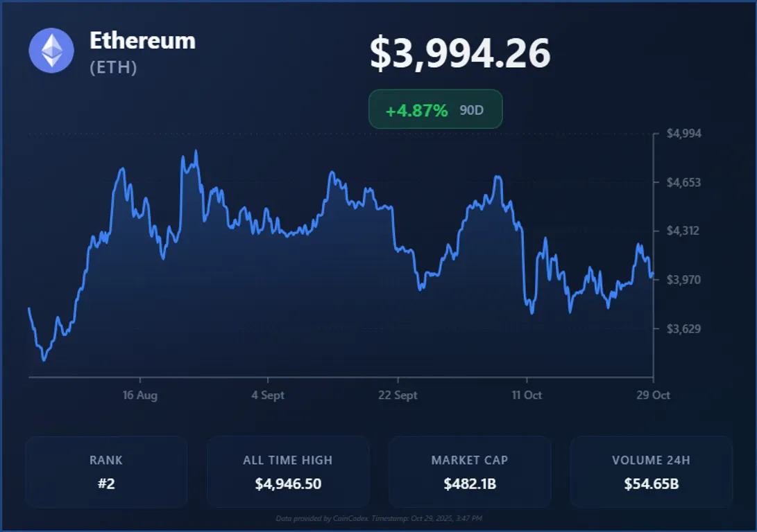 Ethereum 3-month chart