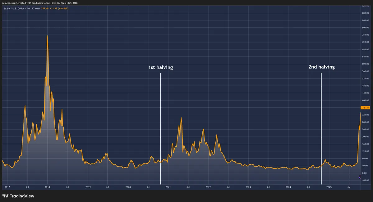 Zcash price chart with halving dates
