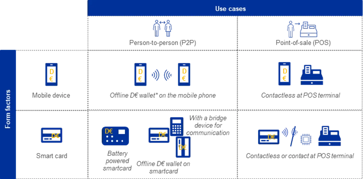 Use cases for the digital euro