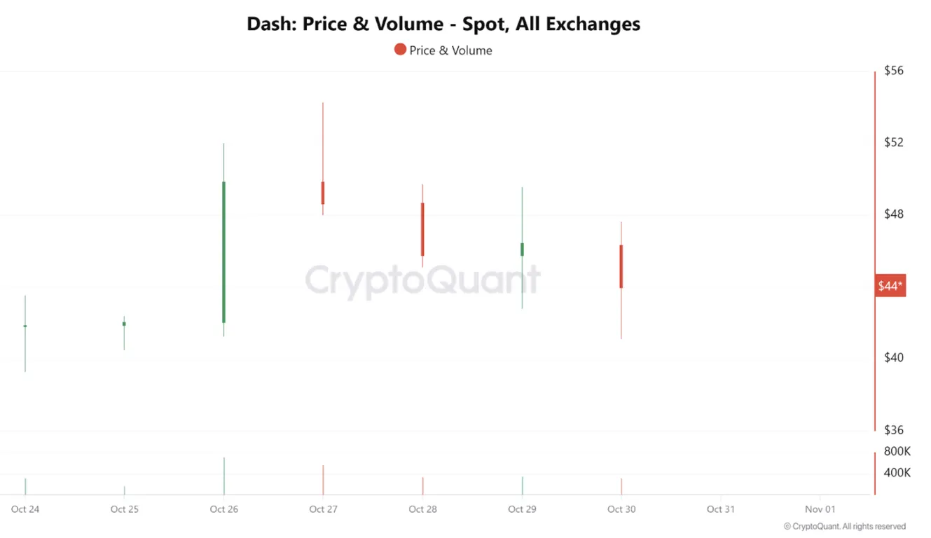 DASH price and volume
