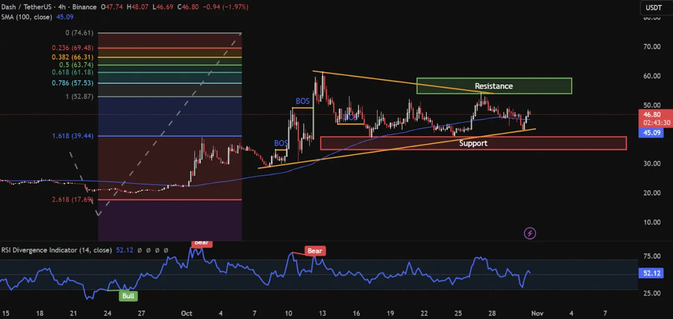 DASH chart