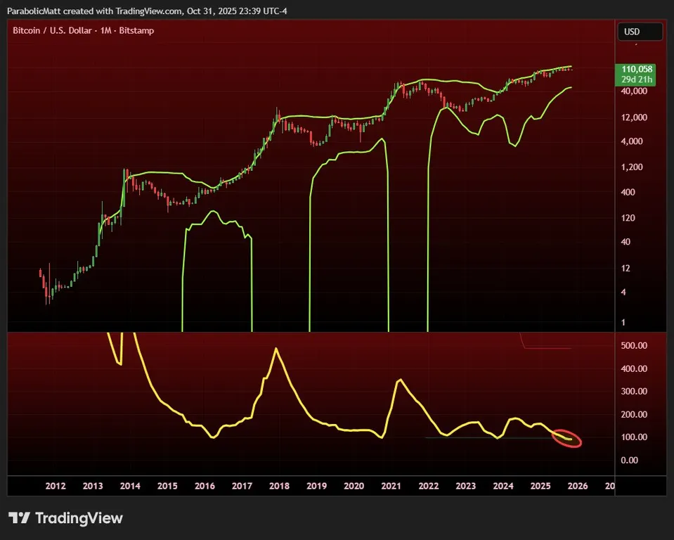 BTC 1 month chart