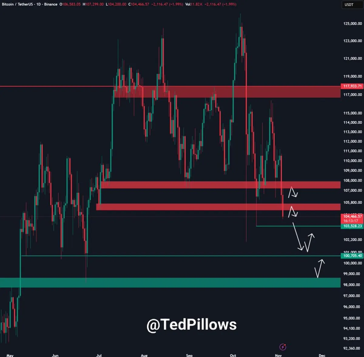 BTC/USD 1-Day Chart