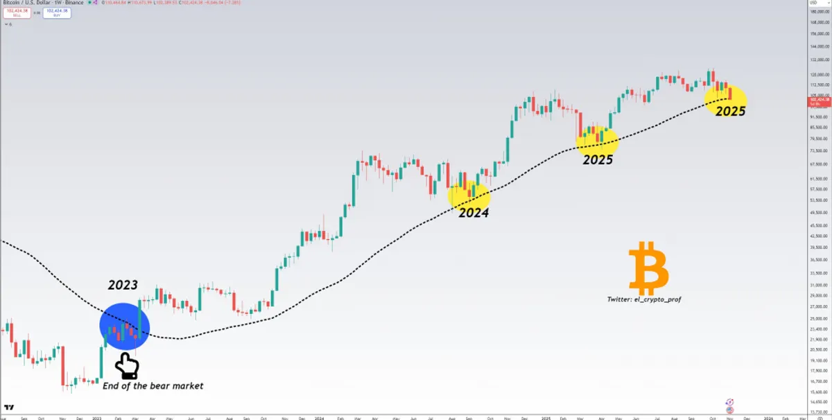 BTC/USD Weekly Chart