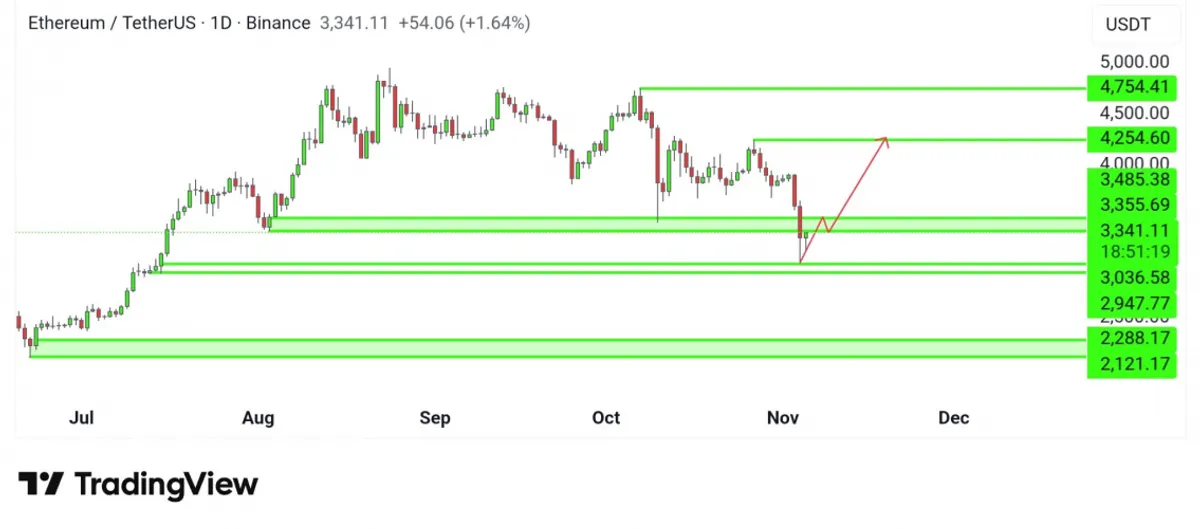 ETH/USD 1-Day Chart