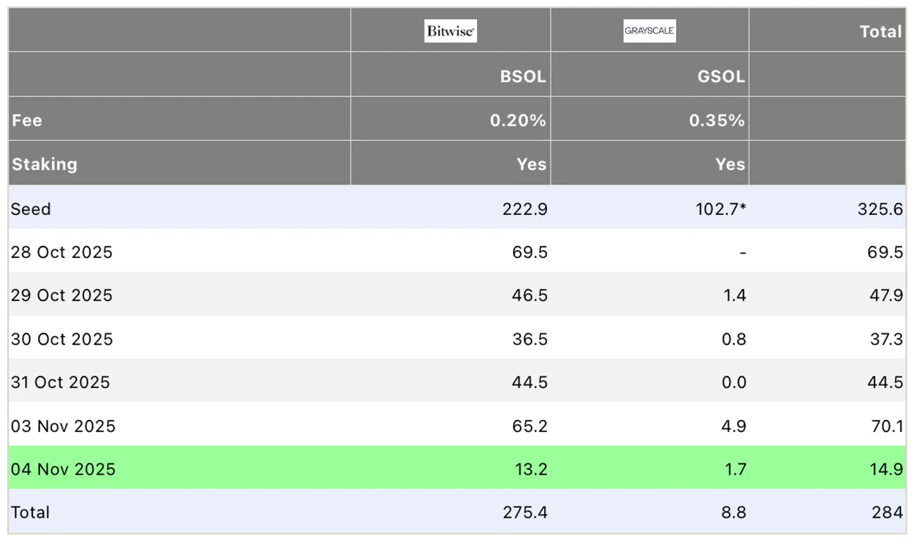 Capital flows in U.S. Solana ETF