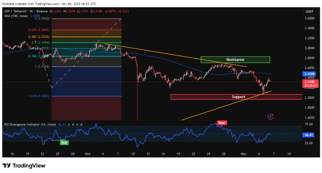 XRP 4hr chart