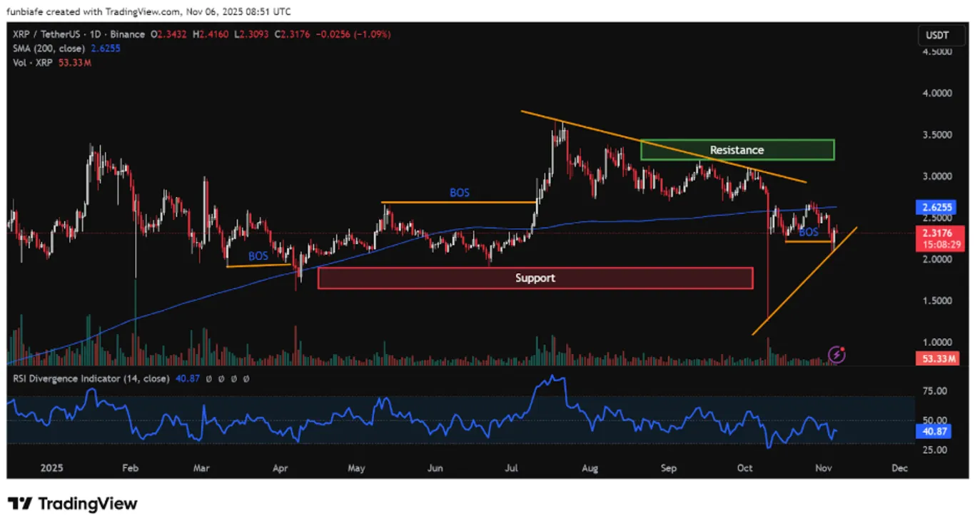 XRP daily chart