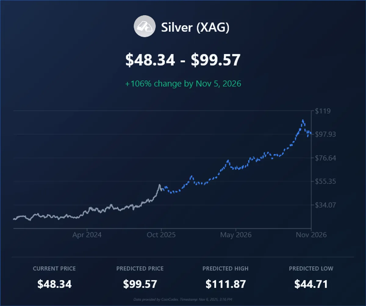 Silver price forecast