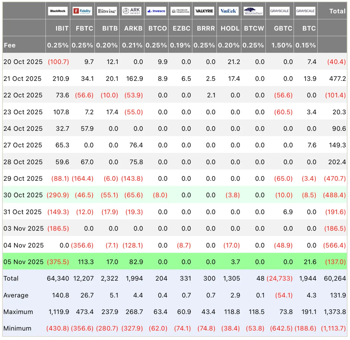 Capital flows into US Bitcoin ETFs