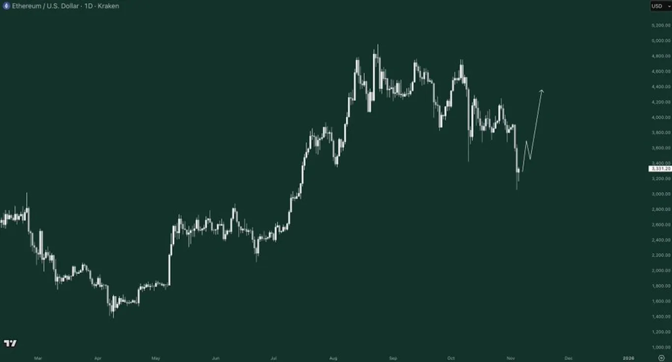eth chart