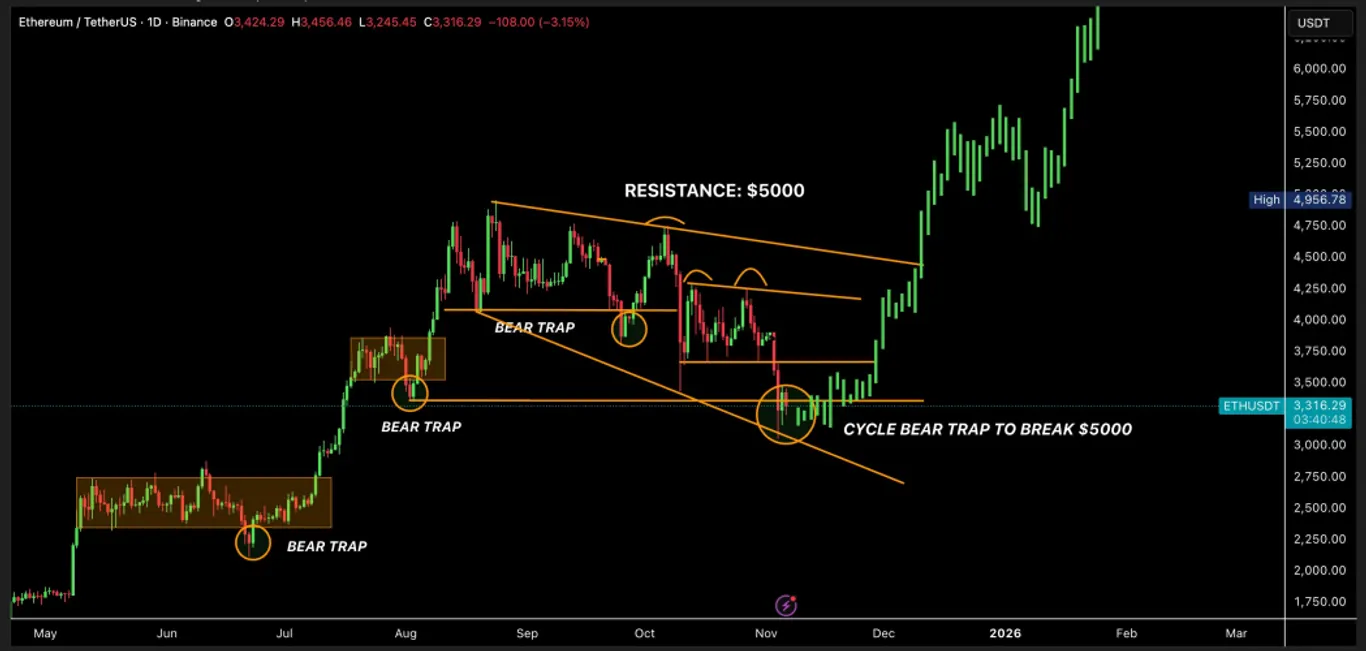 eth chart