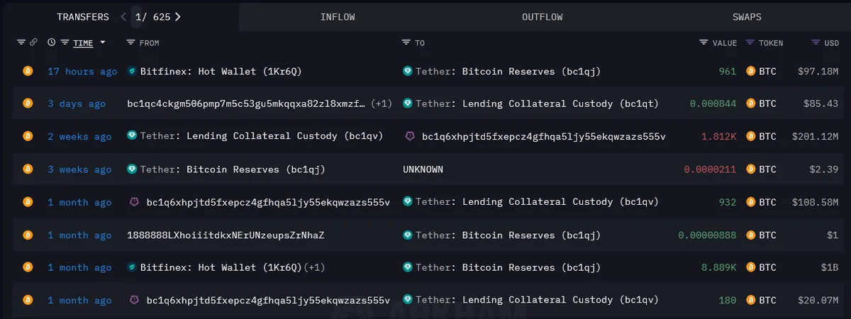 Tether Bitcoin reserves