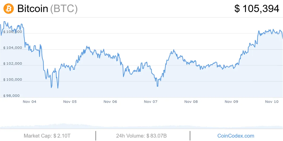 BTC/USD 1-day chart